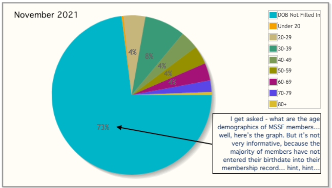 MSSF Membership Age Demographics